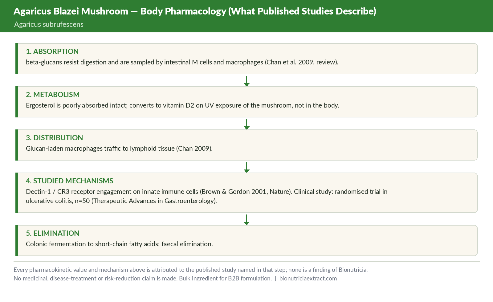 Body pharmacology as described in published studies