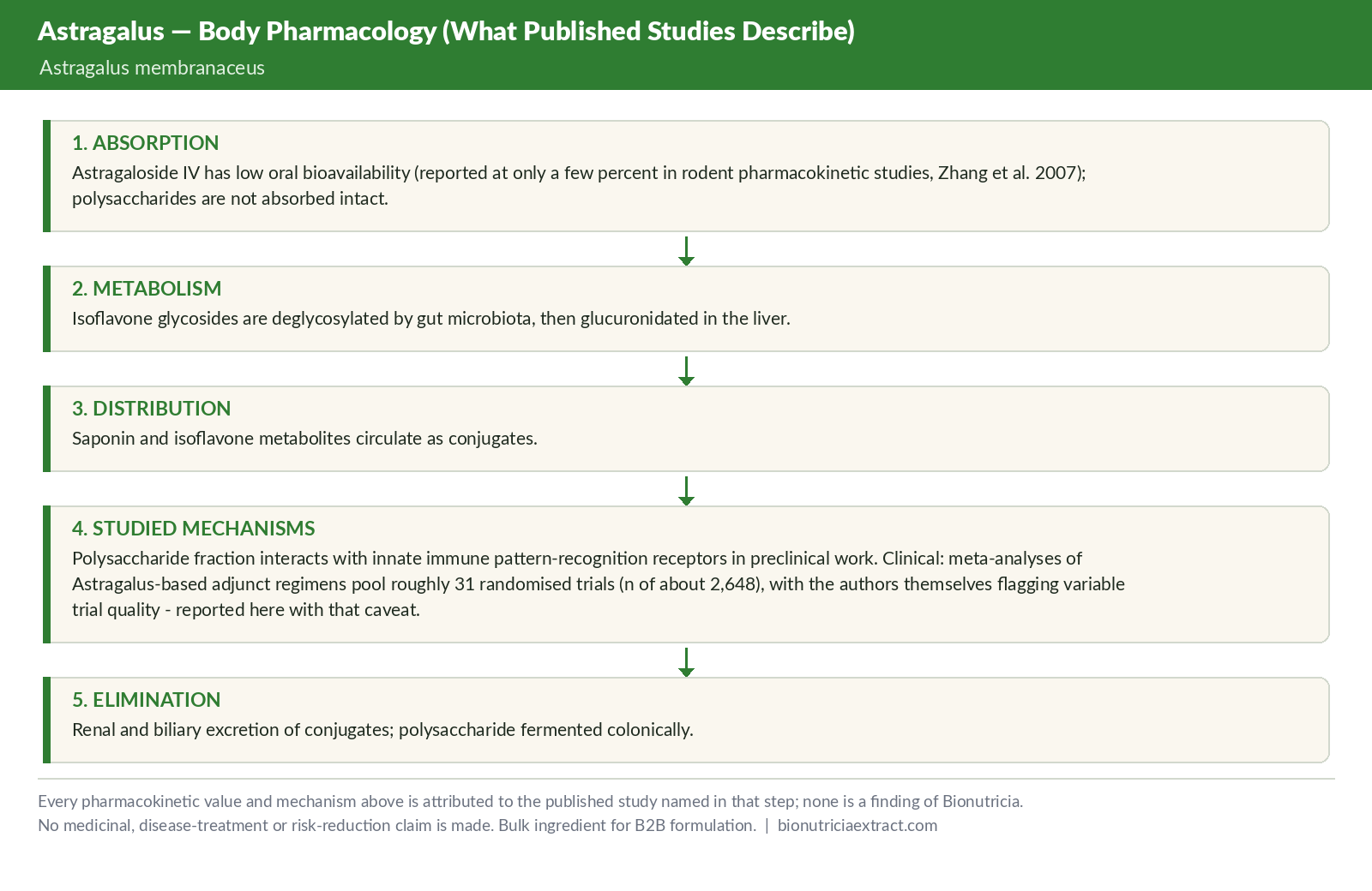 Body pharmacology as described in published studies