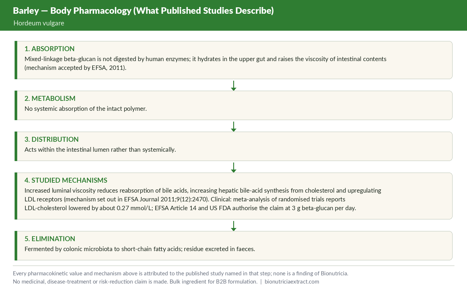 Body pharmacology as described in published studies