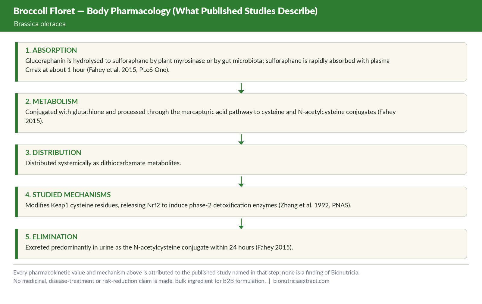 Body pharmacology as described in published studies