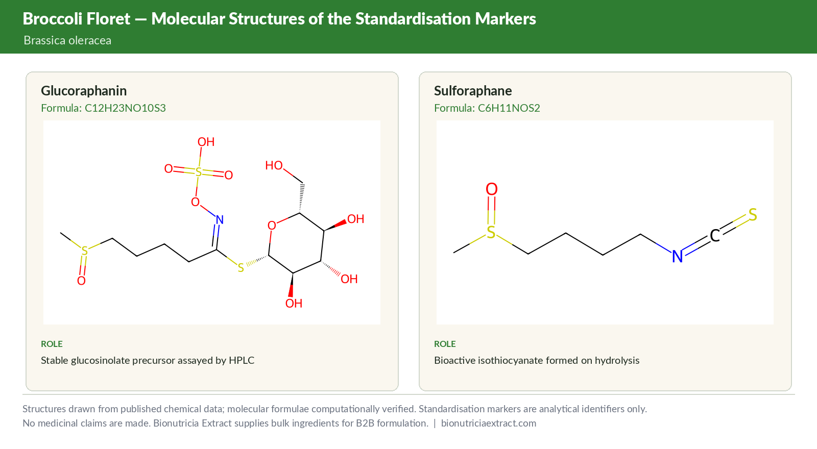 Molecular structures of the standardisation markers