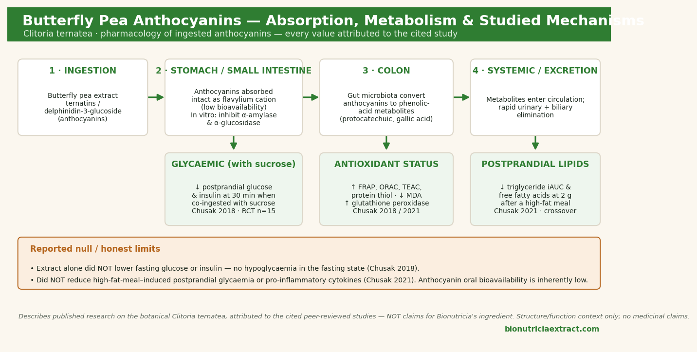 Butterfly pea anthocyanins - absorption, metabolism and studied mechanisms, each attributed to the cited study