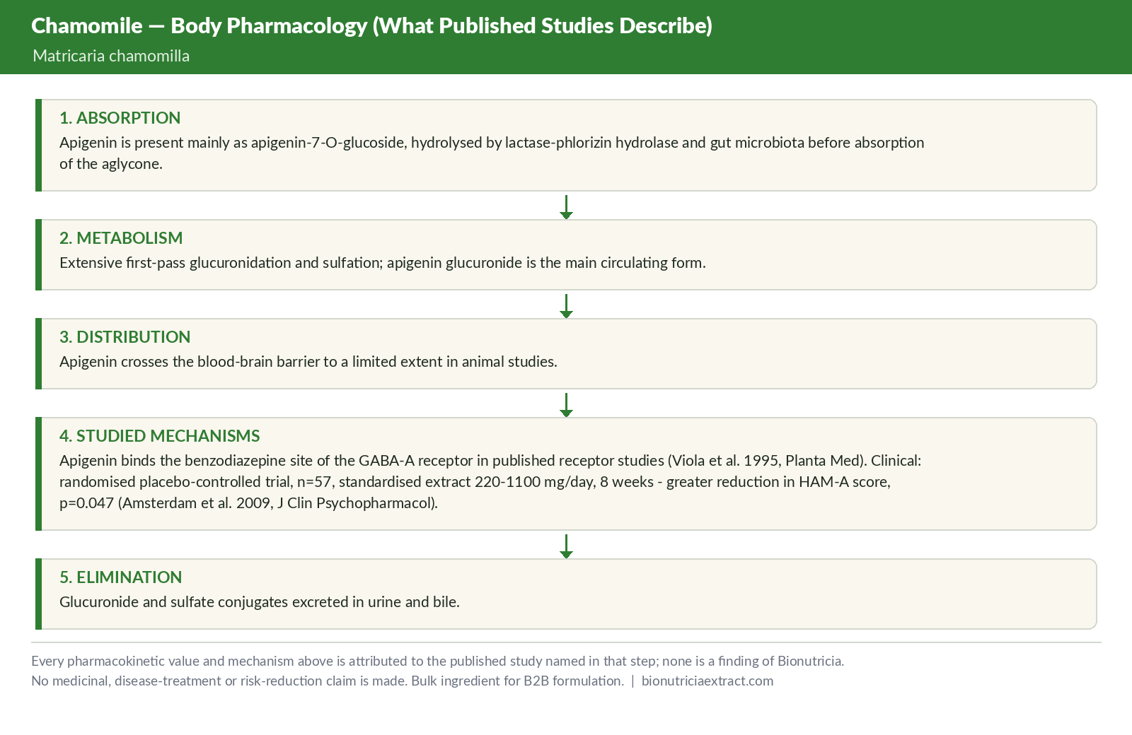 Body pharmacology as described in published studies