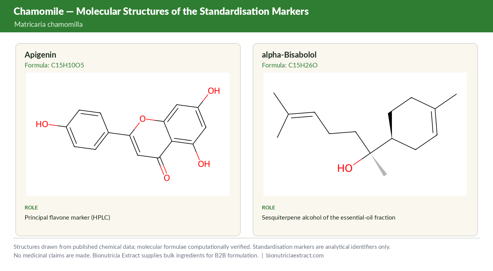 Molecular structures of the standardisation markers