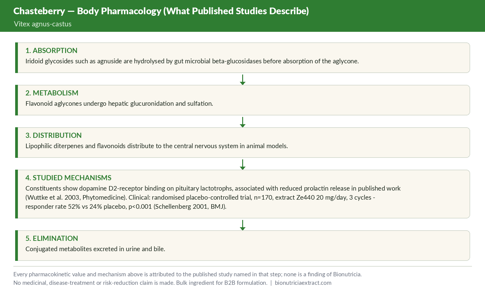Body pharmacology as described in published studies