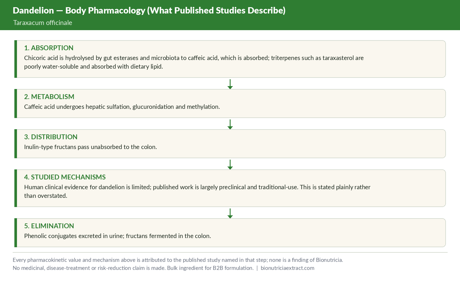 Body pharmacology as described in published studies