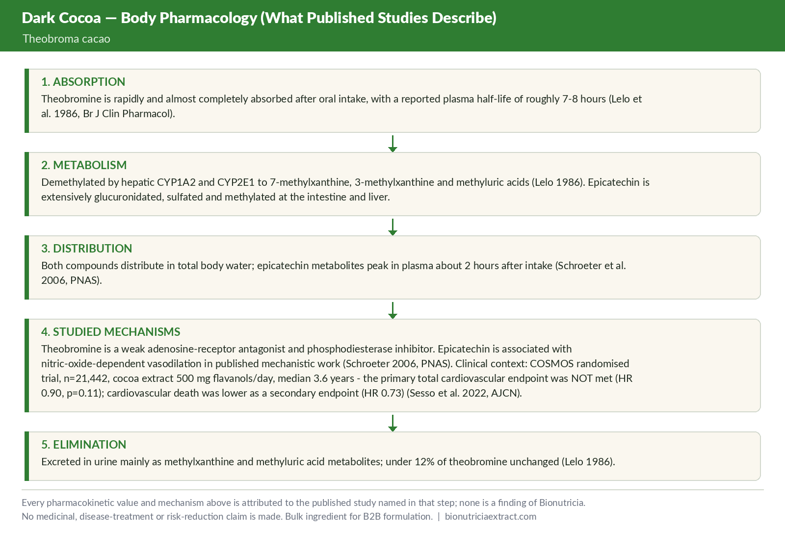 Body pharmacology as described in published studies