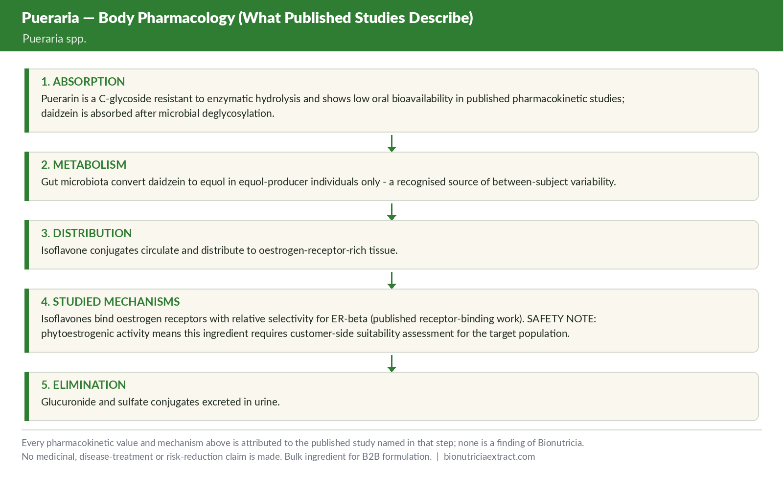Body pharmacology as described in published studies