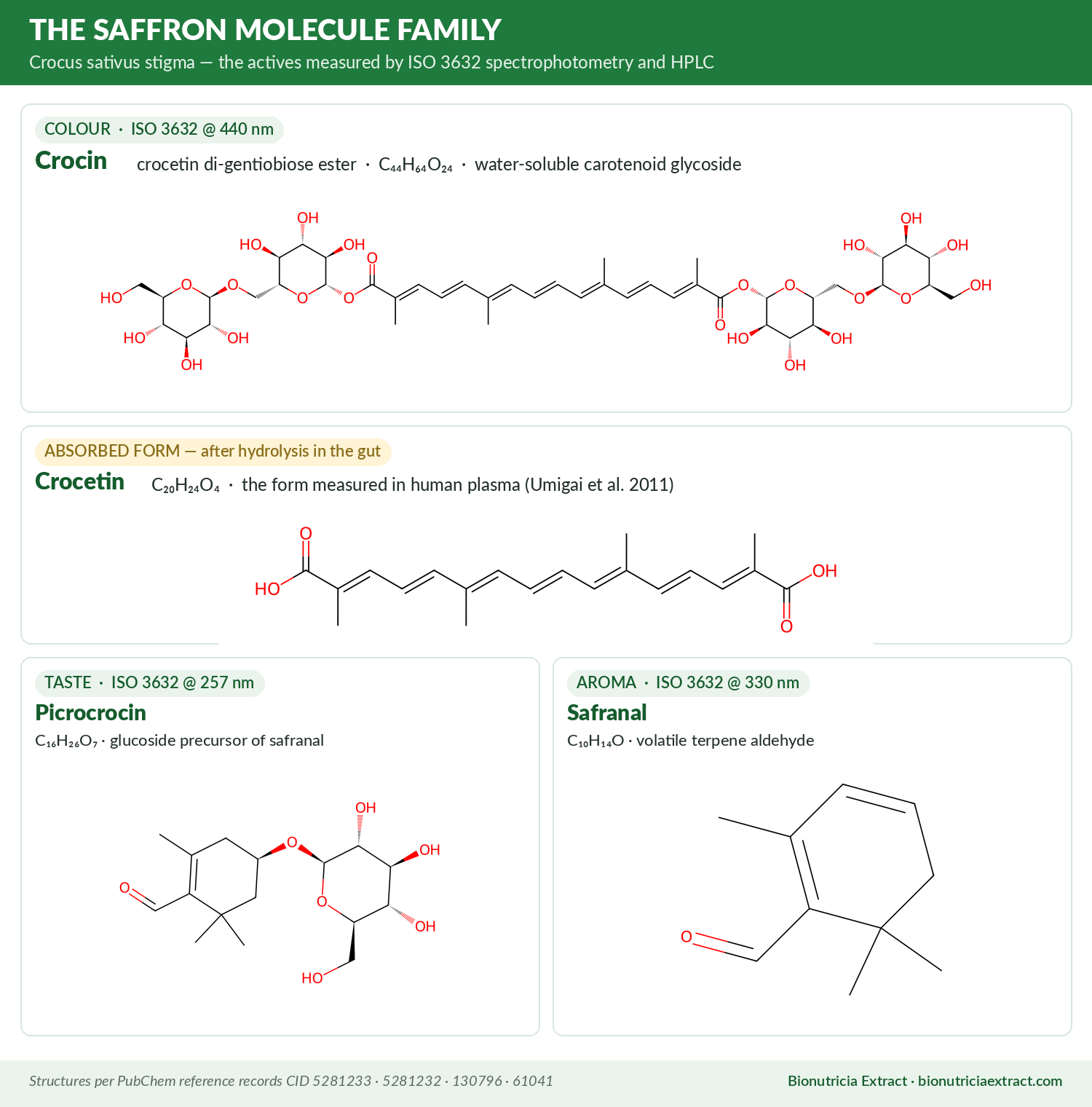 Chemical structures of saffron actives: crocin, crocetin, picrocrocin and safranal (Crocus sativus)