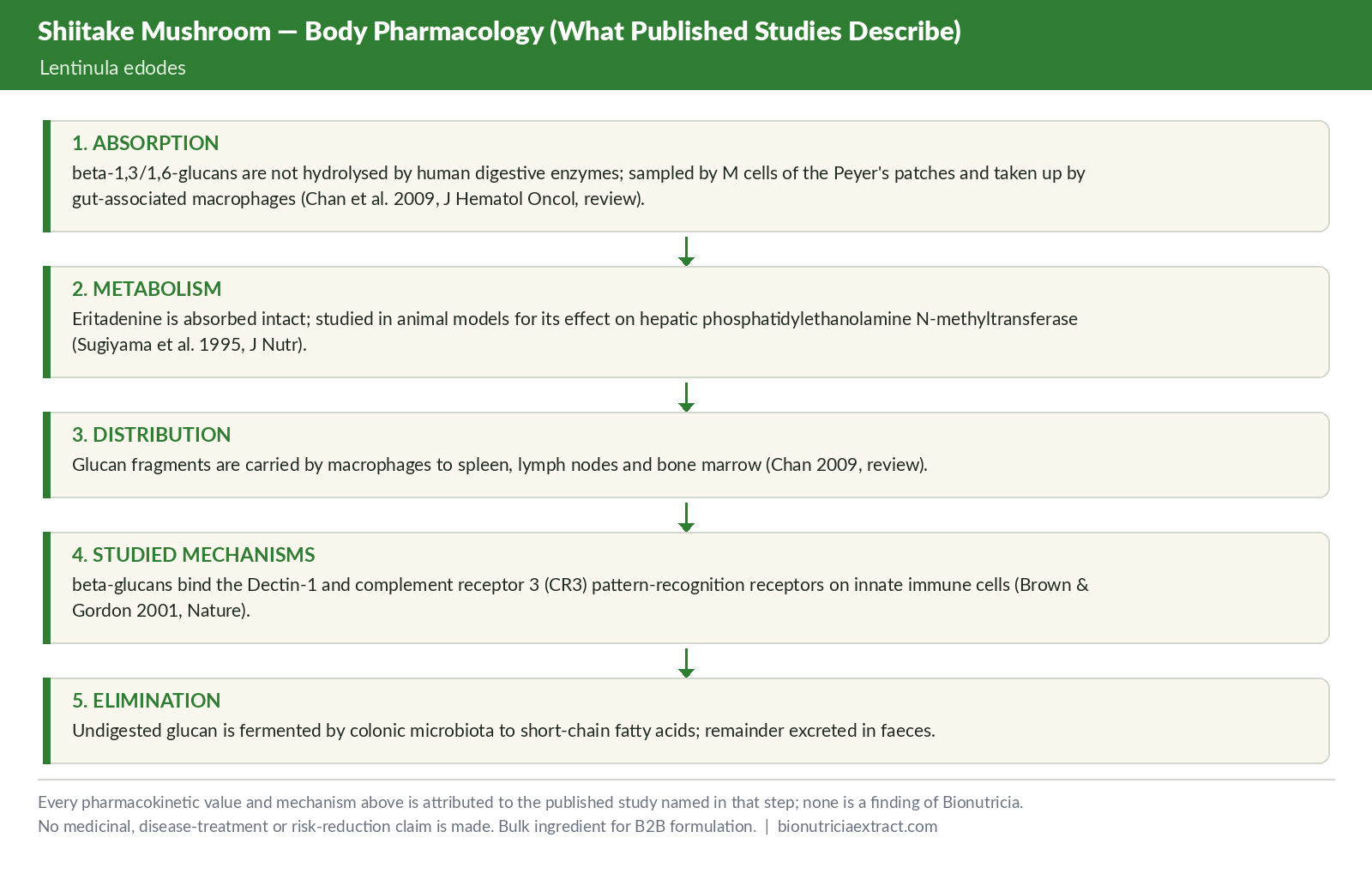 Body pharmacology as described in published studies