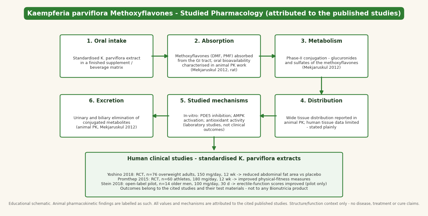 Body pharmacology schematic of Kaempferia parviflora methoxyflavones with human clinical studies