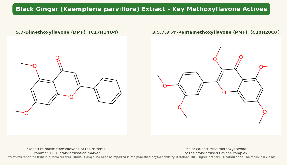 Molecular structures of 5,7-dimethoxyflavone and pentamethoxyflavone from black ginger (Kaempferia parviflora) extract