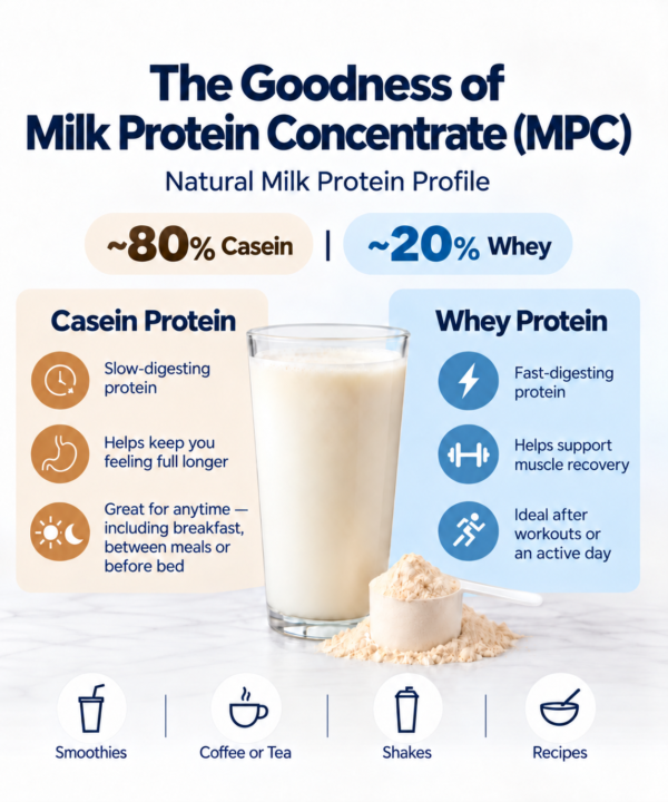 Infographic showing milk protein concentrate contains about 80 percent casein and 20 percent whey, for smoothies, coffee or tea, shakes and recipes
