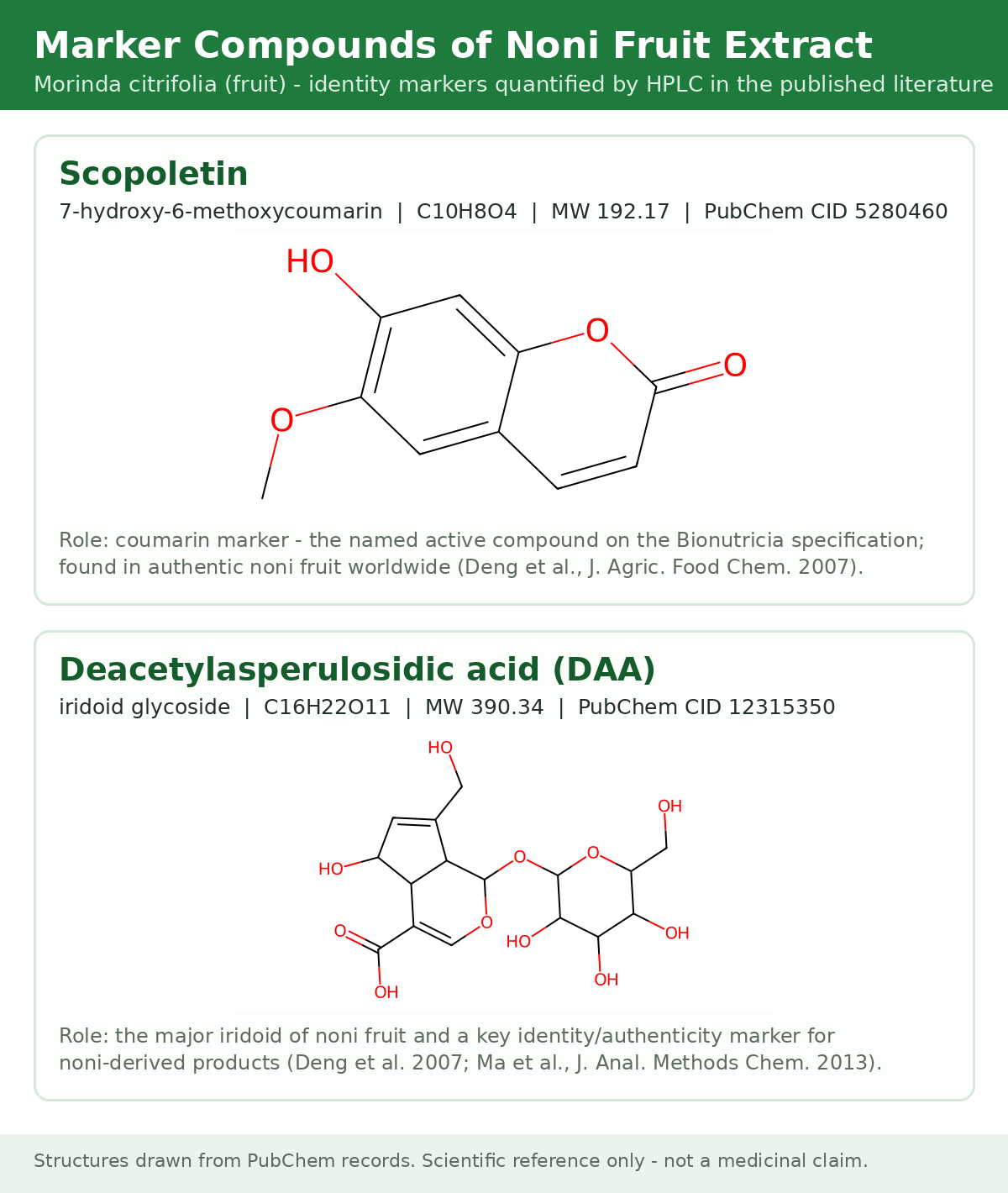 Molecular structures of scopoletin (C10H8O4, PubChem CID 5280460) and deacetylasperulosidic acid (C16H22O11, PubChem CID 12315350), the marker compounds of noni fruit extract
