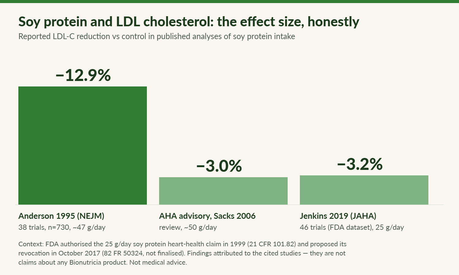 Bar chart of LDL cholesterol reductions reported for soy protein: Anderson 1995 minus 12.9 percent, AHA advisory 2006 about minus 3 percent, Jenkins 2019 minus 3.2 percent, attributed to the cited studies
