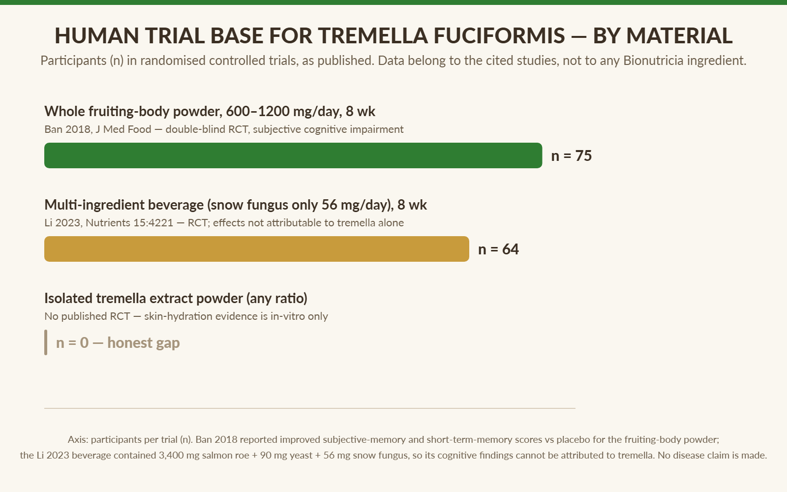 Human randomised controlled trial base for Tremella fuciformis by material: fruiting-body powder n=75, multi-ingredient beverage n=64, isolated extract none