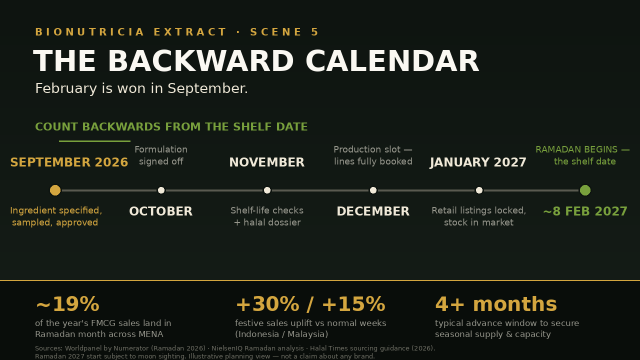 The backward calendar — Ramadan 2027 ingredient planning, card 5 of 8