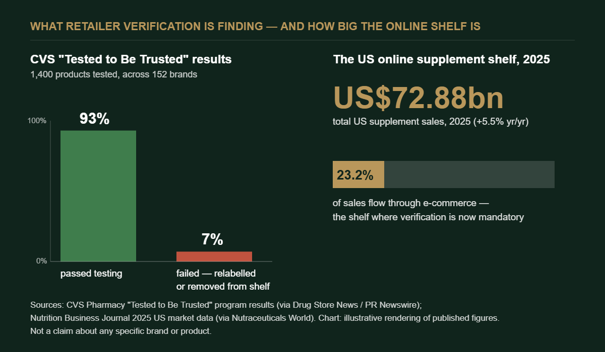 Chart: CVS Tested to Be Trusted results - 93% passed, 7% failed of 1,400 products; US supplement sales US$72.88bn in 2025 with 23.2% through e-commerce
