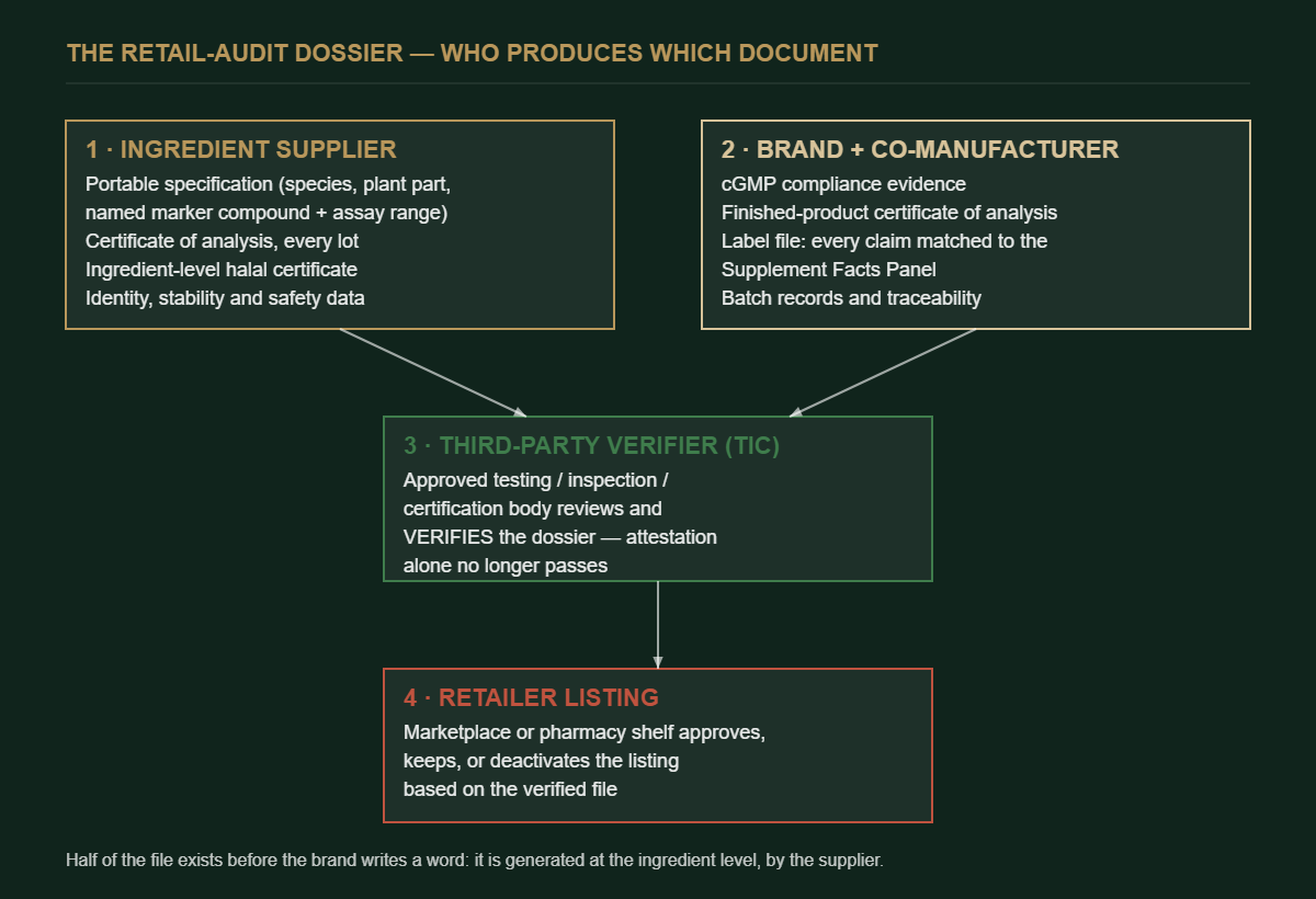 Diagram: the retail-audit dossier - ingredient supplier documents feed the brand and co-manufacturer file, which is verified by a TIC body before the retailer approves the listing
