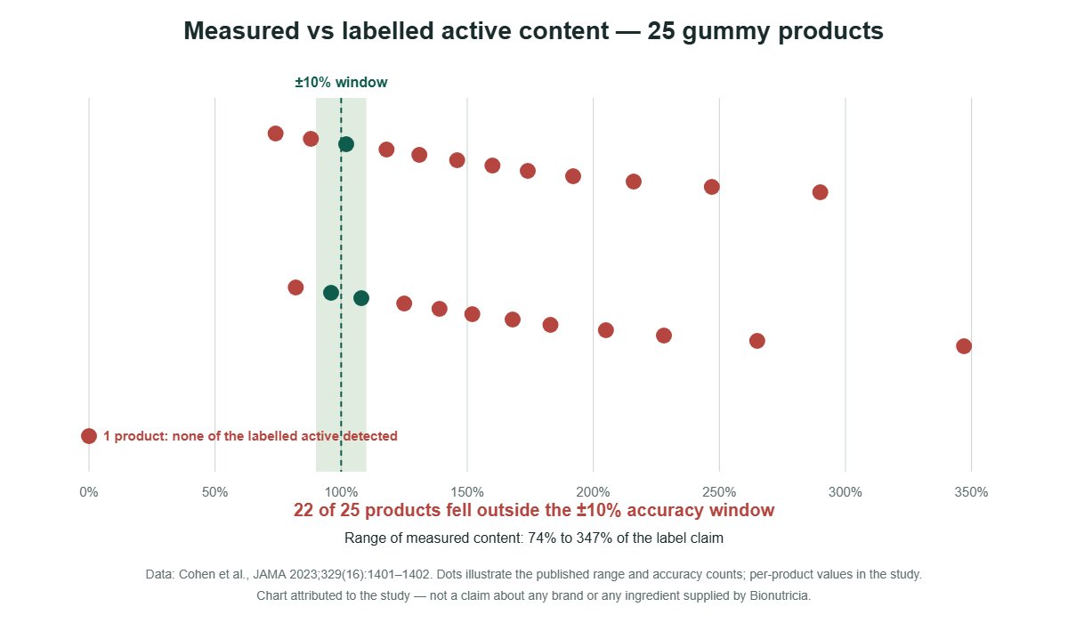 Chart: measured vs labelled active content across 25 gummy products, 74 to 347 percent of label, 22 of 25 outside the ±10% window (Cohen et al., JAMA 2023)